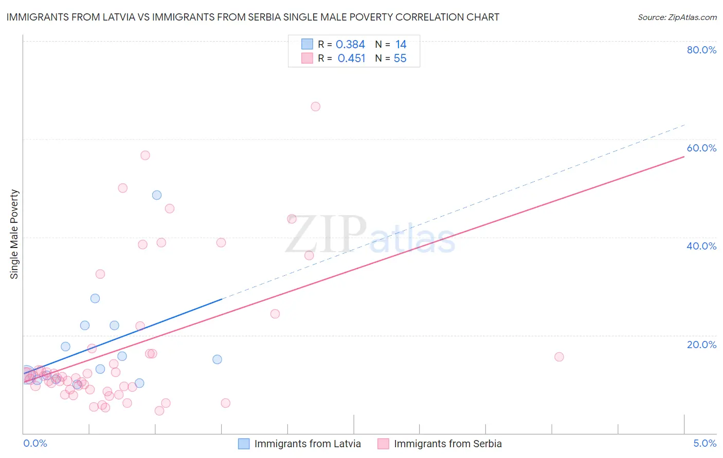 Immigrants from Latvia vs Immigrants from Serbia Single Male Poverty