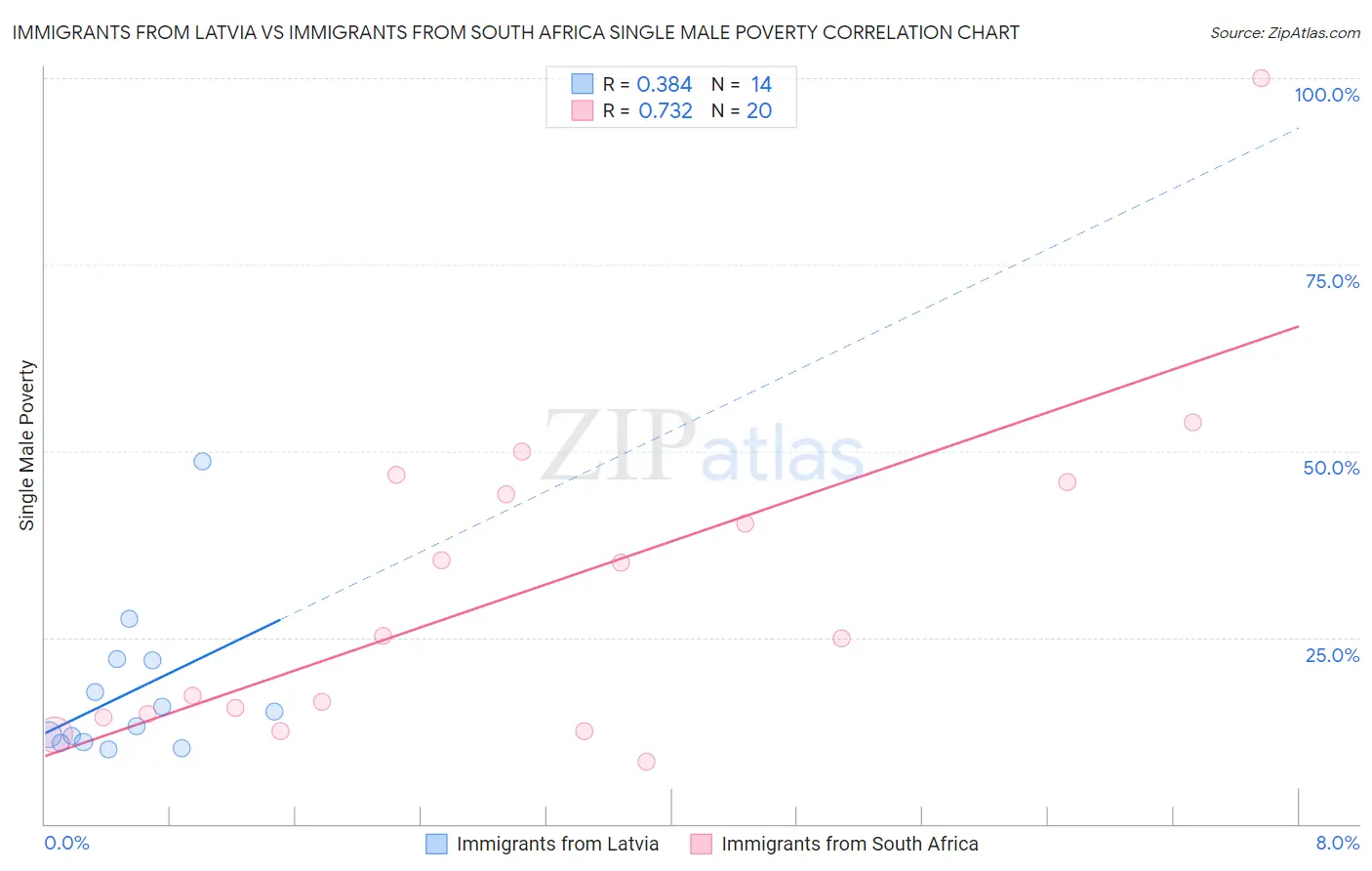 Immigrants from Latvia vs Immigrants from South Africa Single Male Poverty