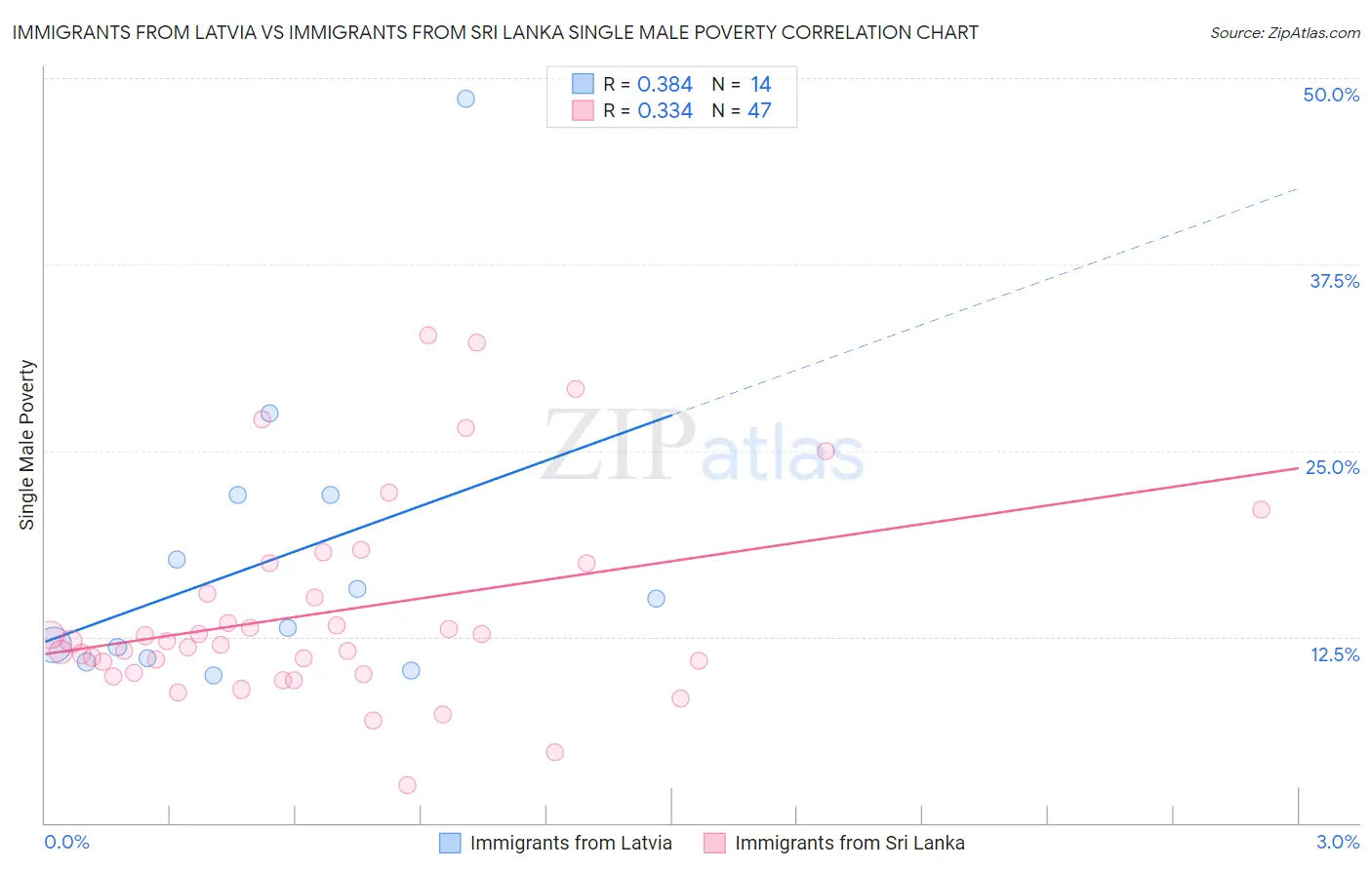 Immigrants from Latvia vs Immigrants from Sri Lanka Single Male Poverty