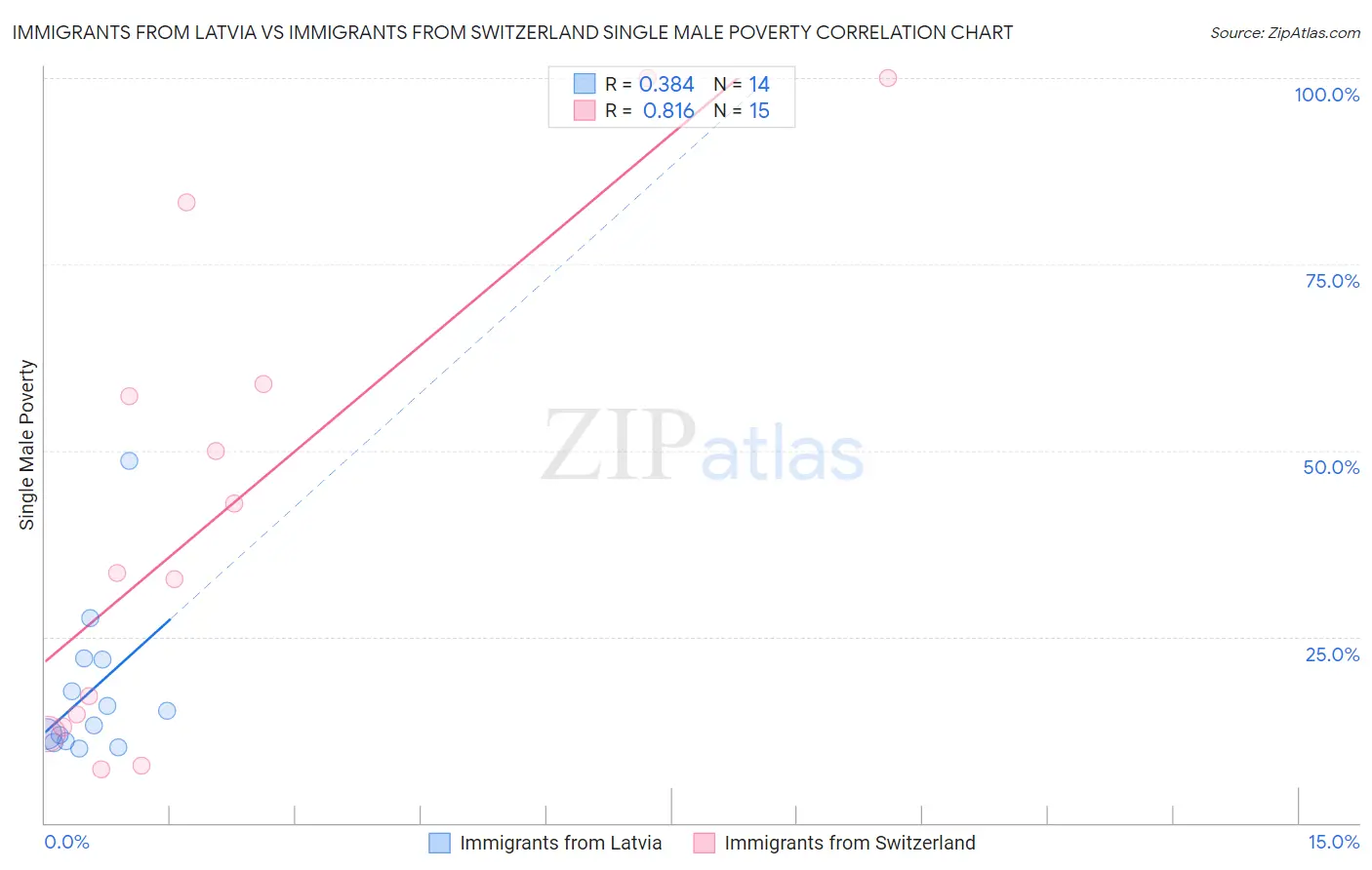 Immigrants from Latvia vs Immigrants from Switzerland Single Male Poverty