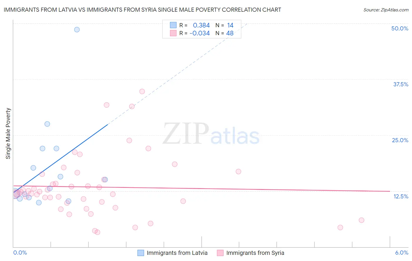 Immigrants from Latvia vs Immigrants from Syria Single Male Poverty