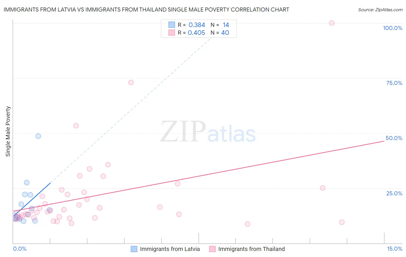 Immigrants from Latvia vs Immigrants from Thailand Single Male Poverty