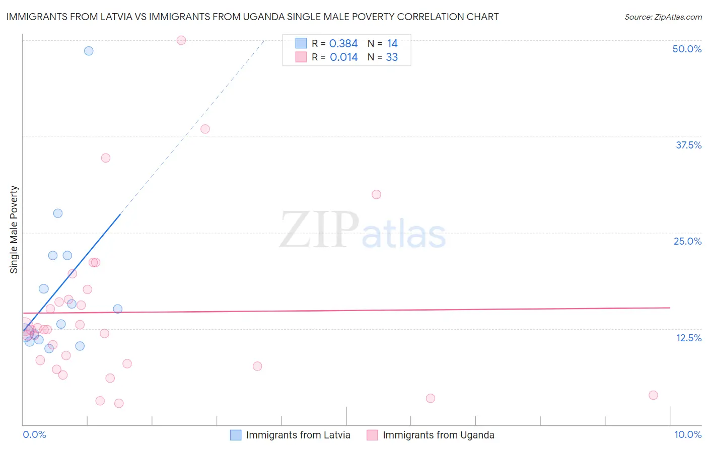 Immigrants from Latvia vs Immigrants from Uganda Single Male Poverty