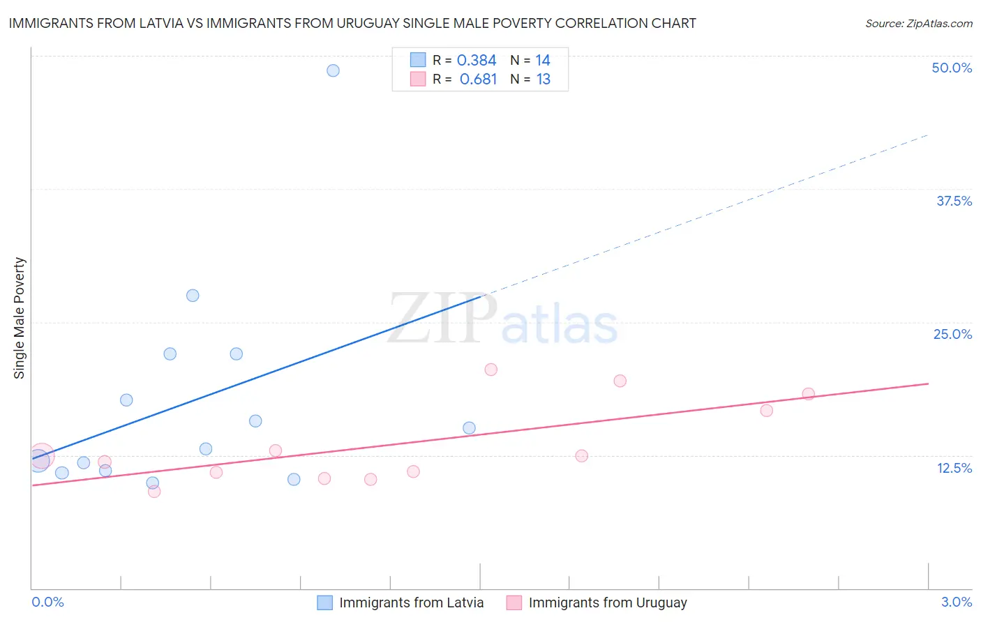 Immigrants from Latvia vs Immigrants from Uruguay Single Male Poverty