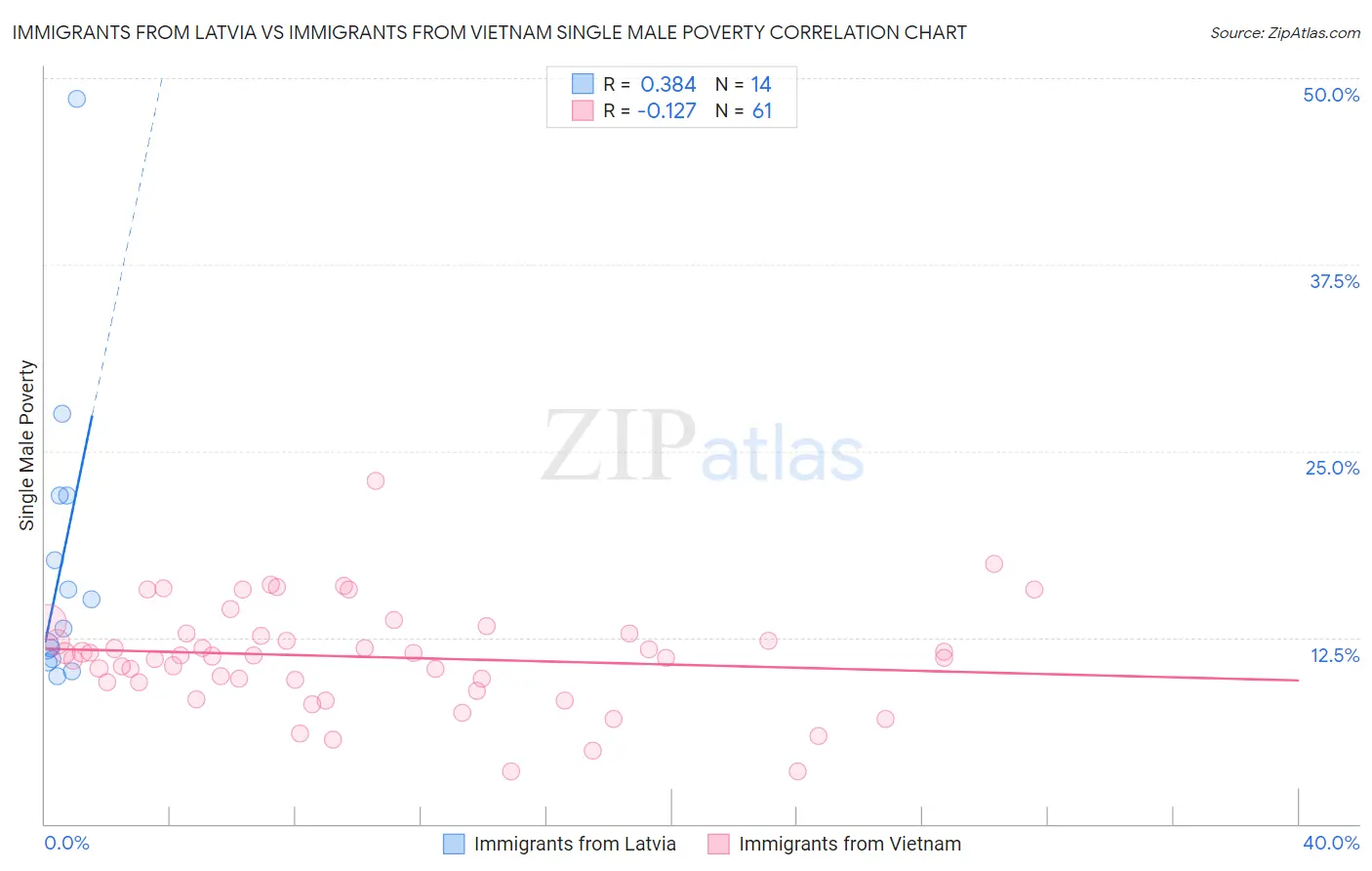 Immigrants from Latvia vs Immigrants from Vietnam Single Male Poverty