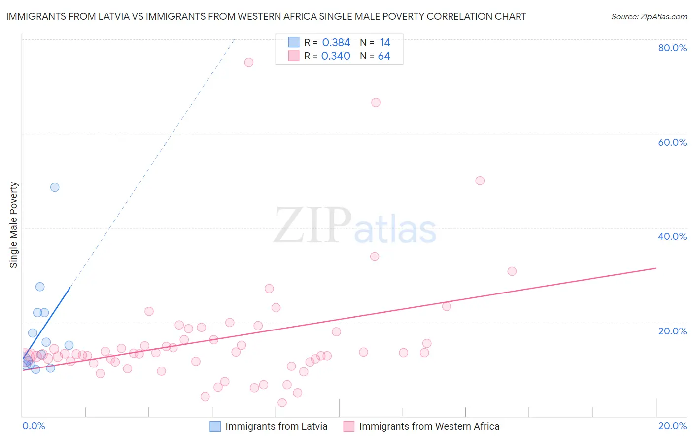 Immigrants from Latvia vs Immigrants from Western Africa Single Male Poverty