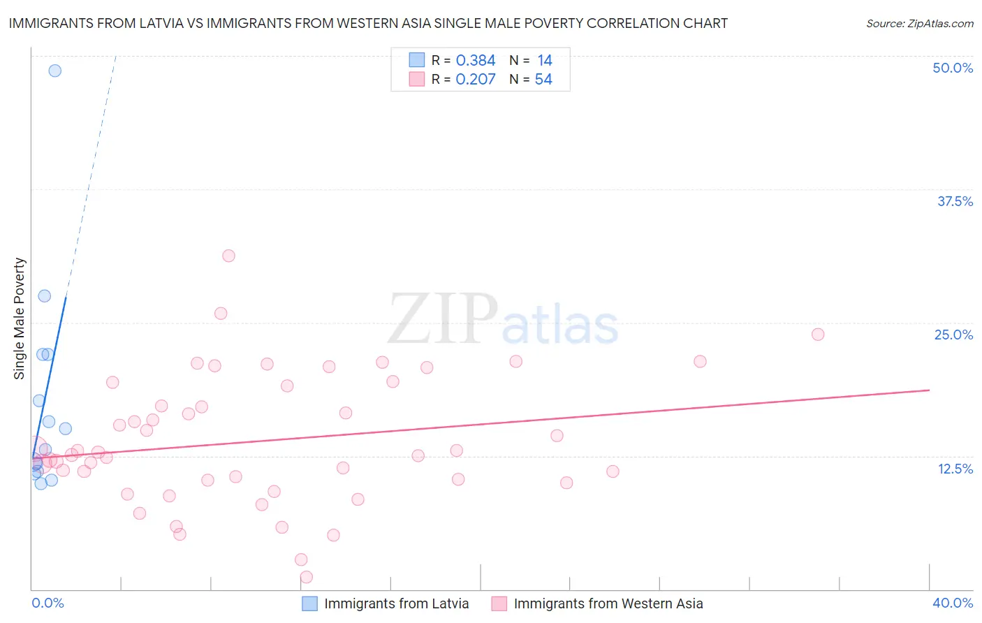 Immigrants from Latvia vs Immigrants from Western Asia Single Male Poverty