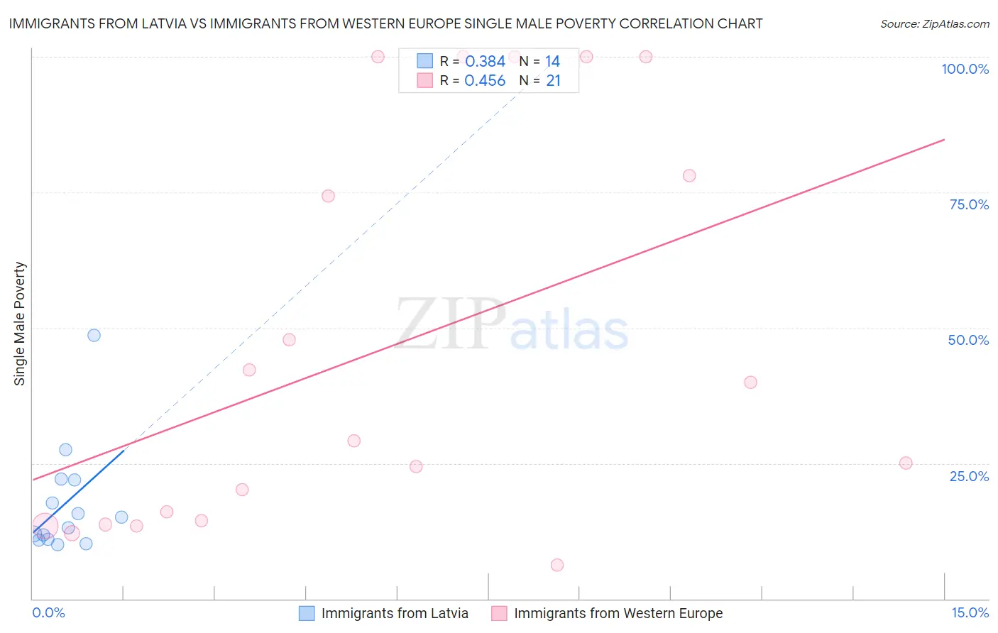 Immigrants from Latvia vs Immigrants from Western Europe Single Male Poverty