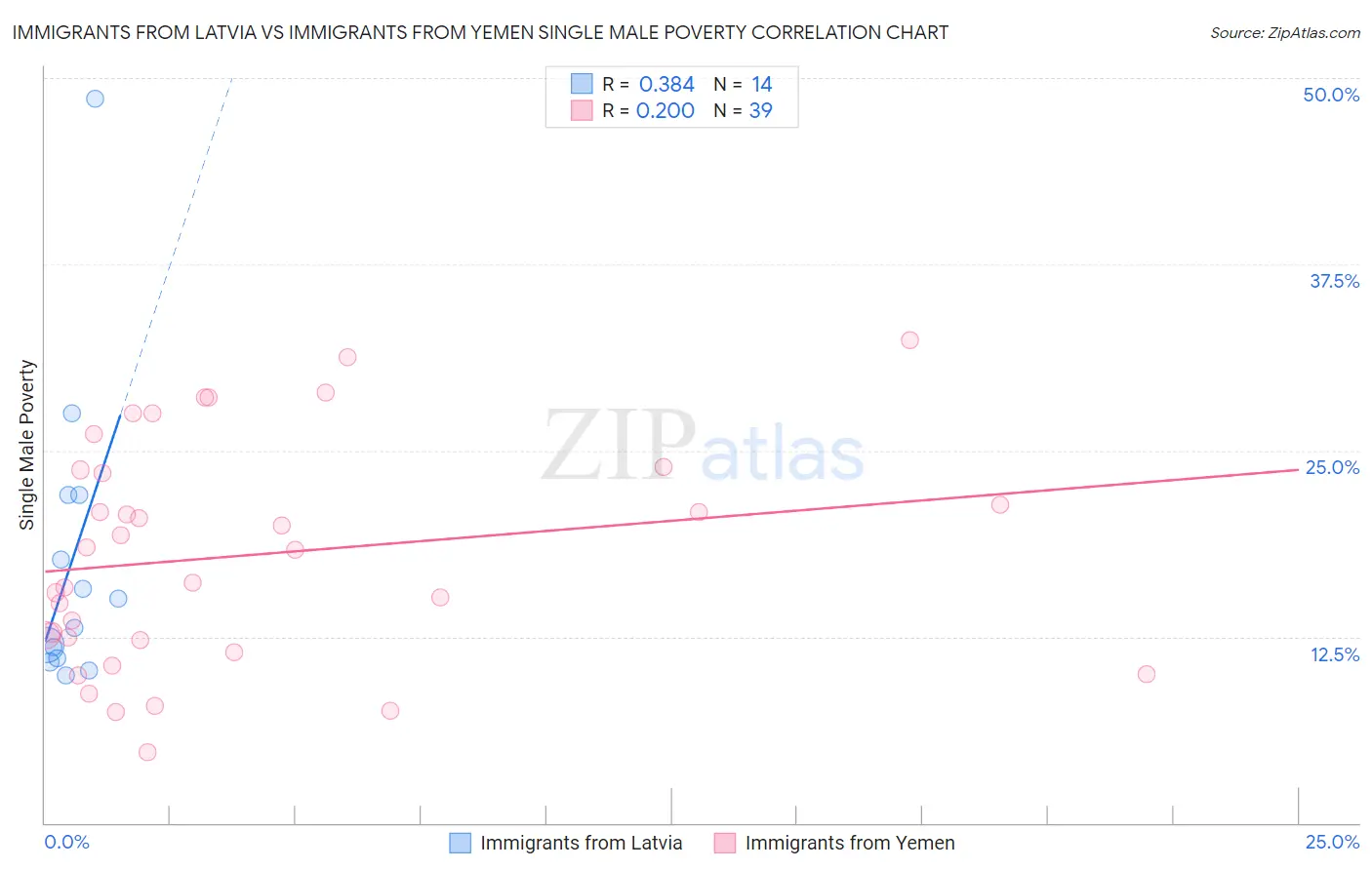 Immigrants from Latvia vs Immigrants from Yemen Single Male Poverty