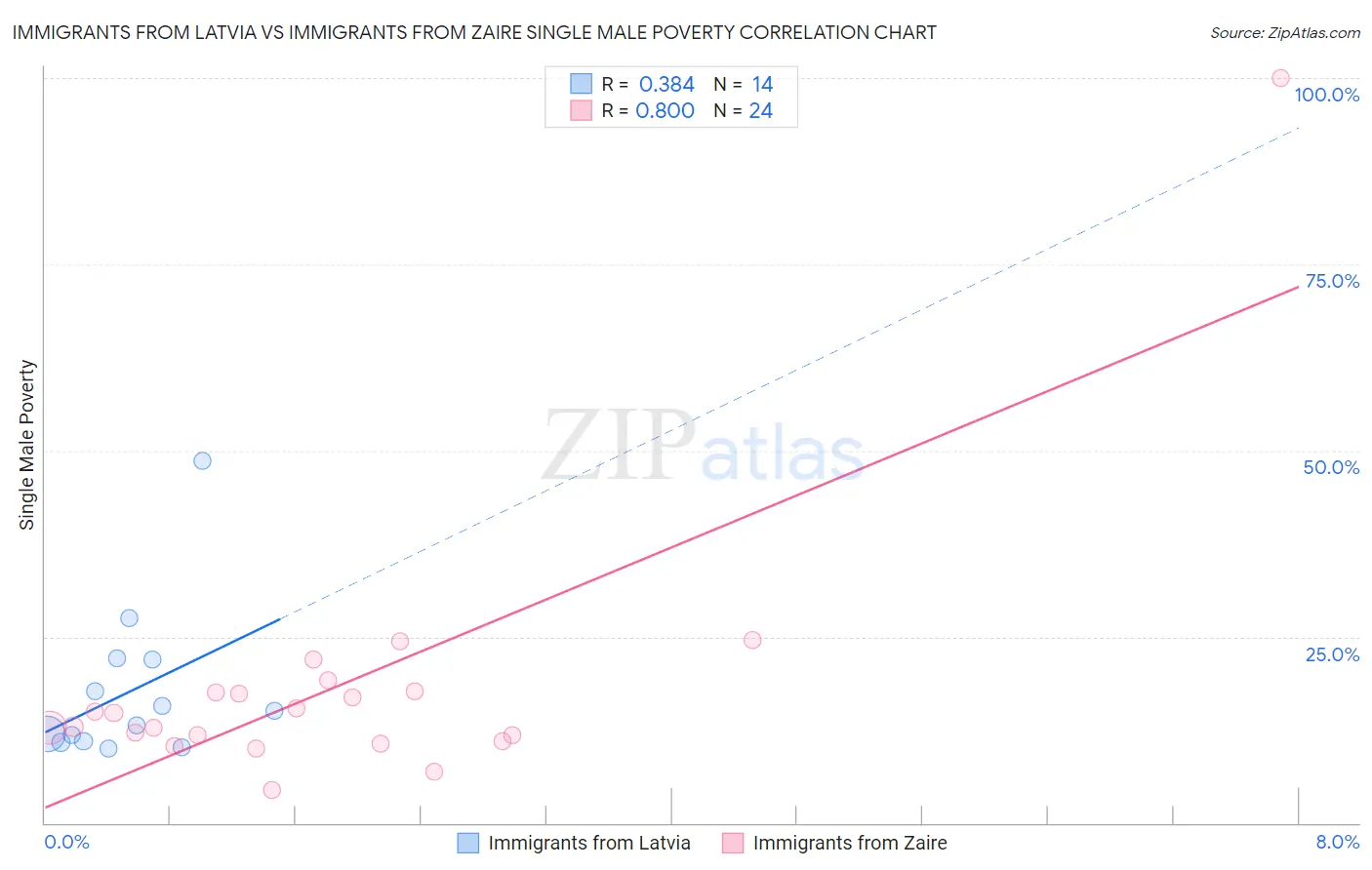 Immigrants from Latvia vs Immigrants from Zaire Single Male Poverty