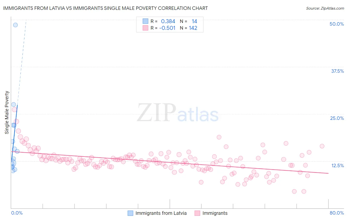 Immigrants from Latvia vs Immigrants Single Male Poverty