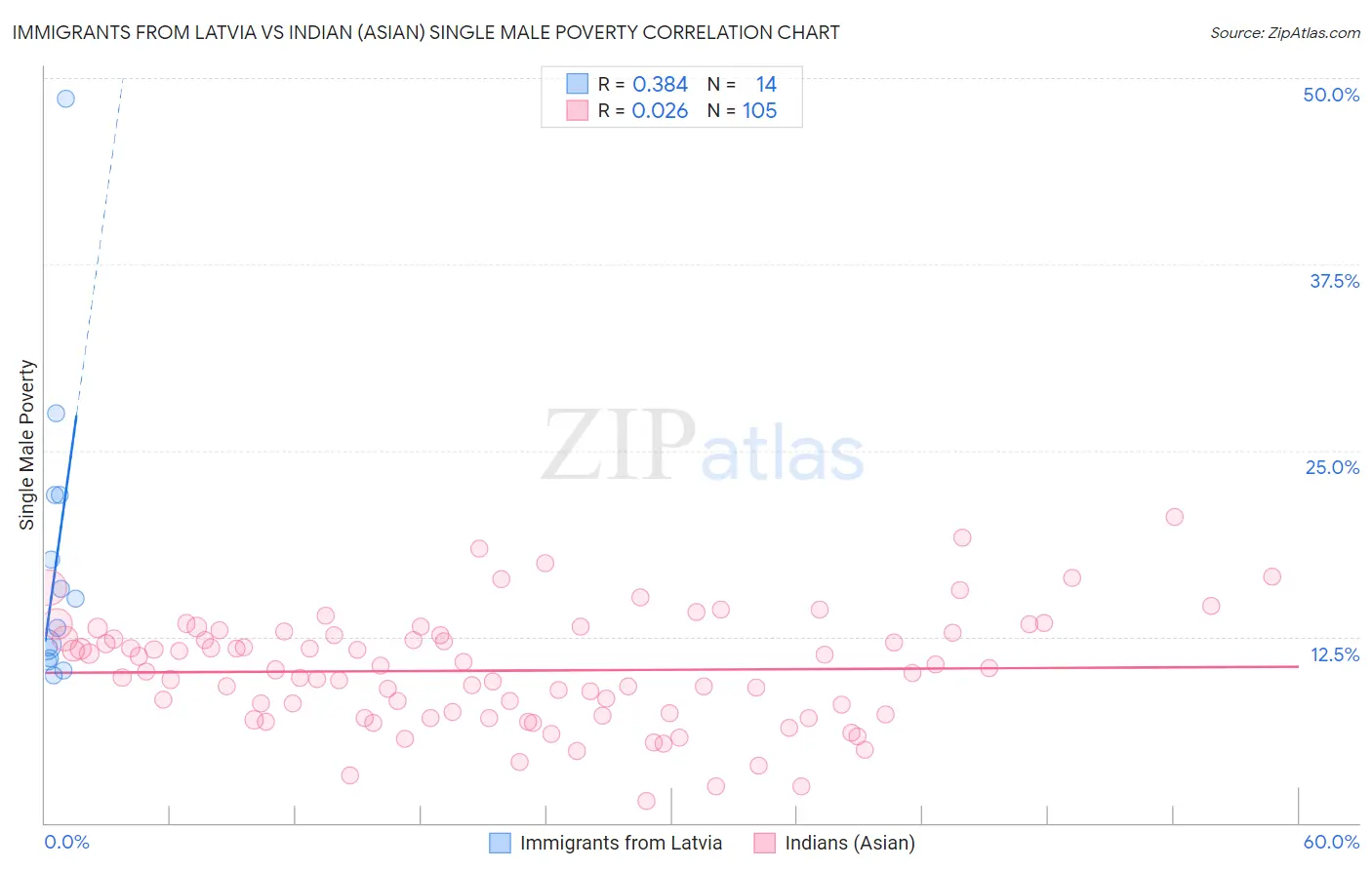 Immigrants from Latvia vs Indian (Asian) Single Male Poverty