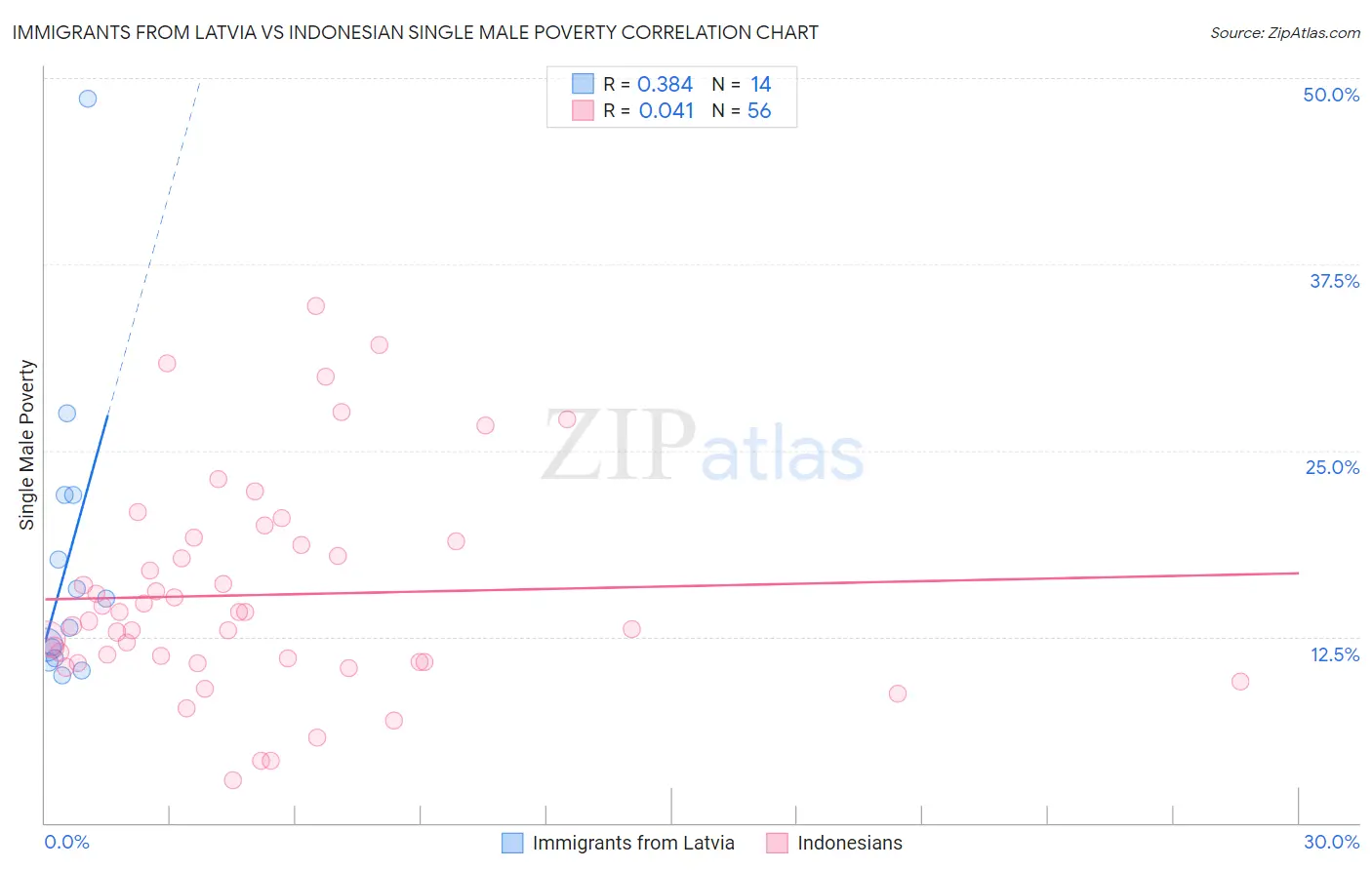 Immigrants from Latvia vs Indonesian Single Male Poverty