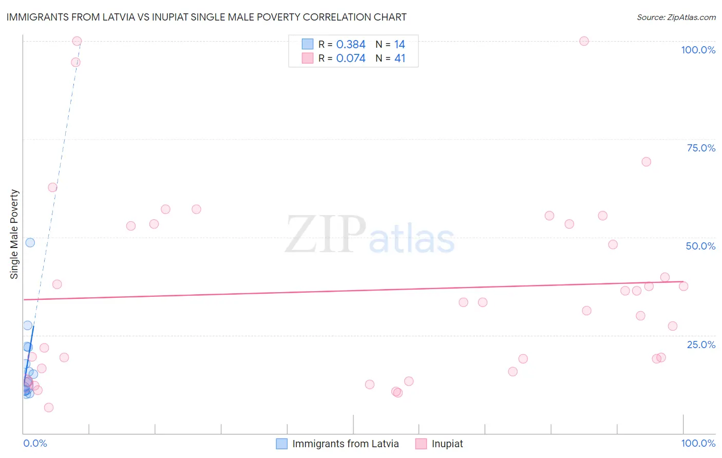 Immigrants from Latvia vs Inupiat Single Male Poverty