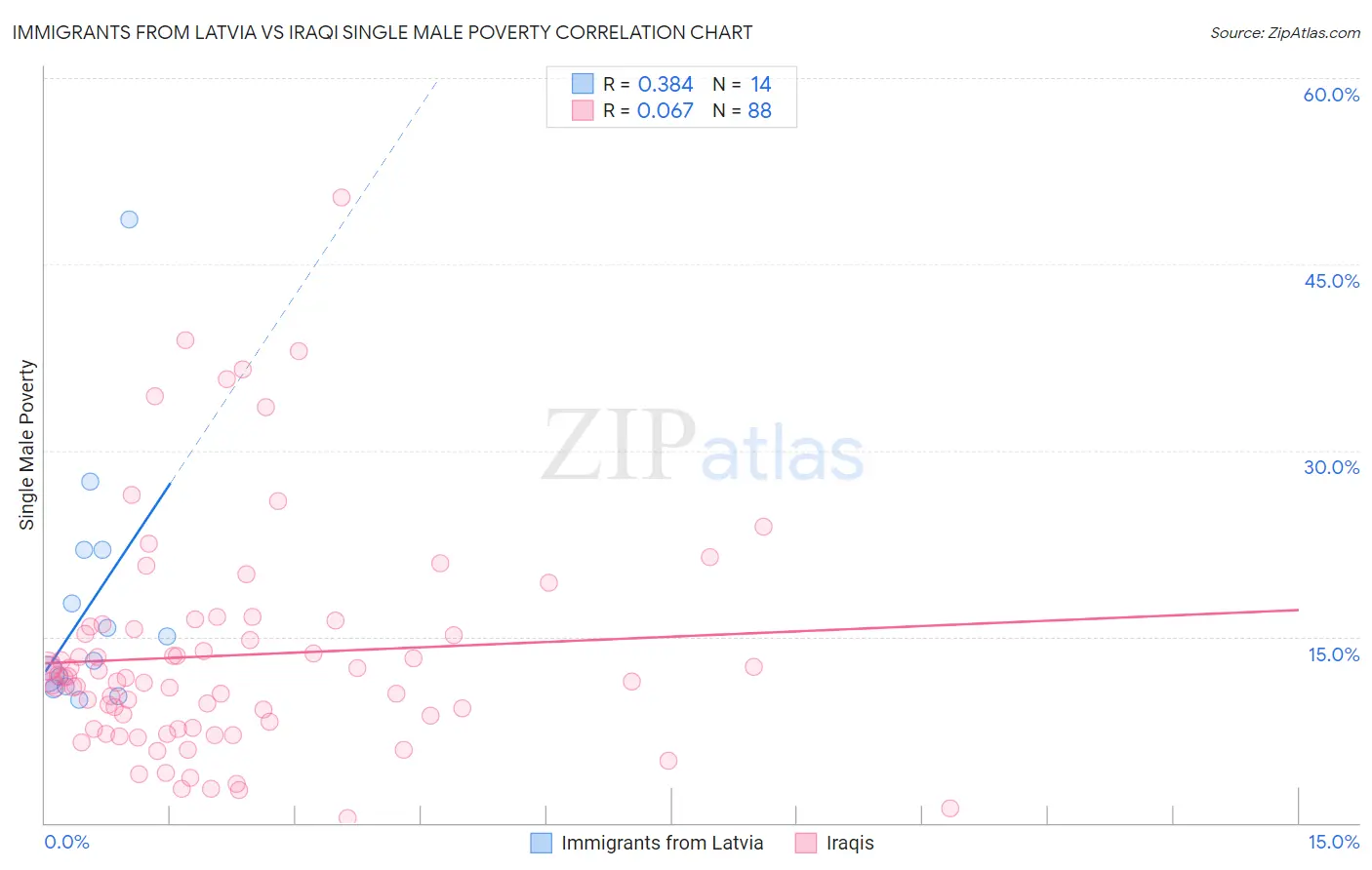 Immigrants from Latvia vs Iraqi Single Male Poverty