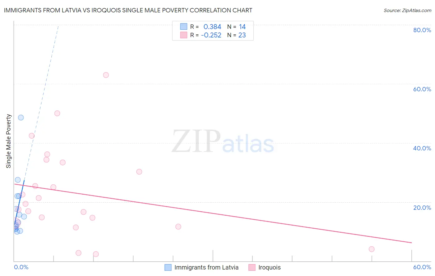 Immigrants from Latvia vs Iroquois Single Male Poverty