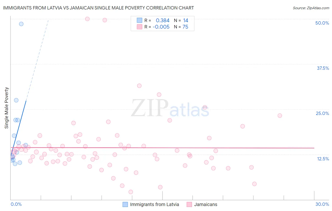 Immigrants from Latvia vs Jamaican Single Male Poverty