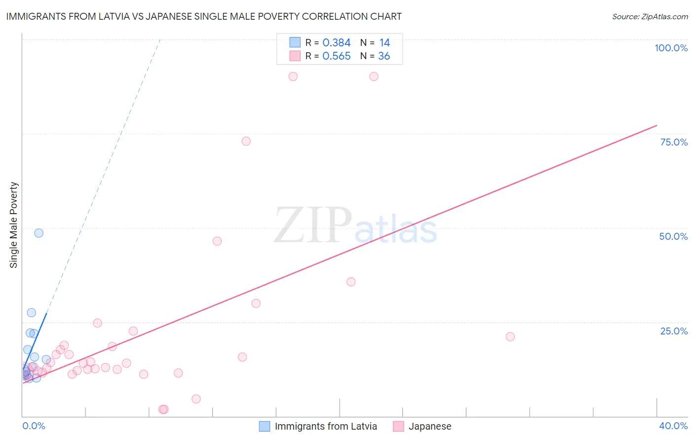 Immigrants from Latvia vs Japanese Single Male Poverty