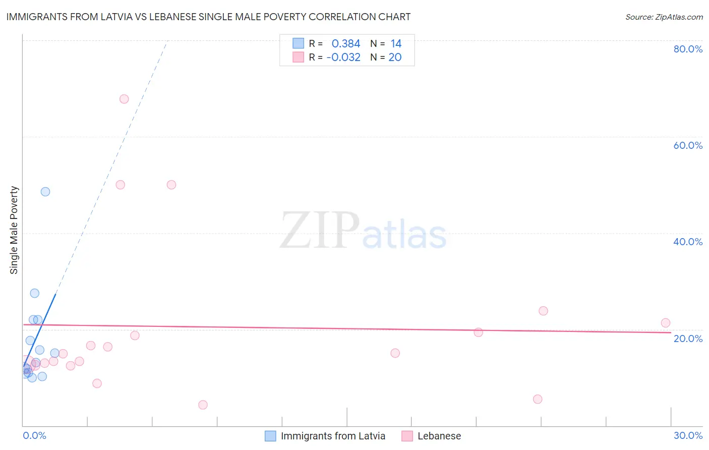 Immigrants from Latvia vs Lebanese Single Male Poverty