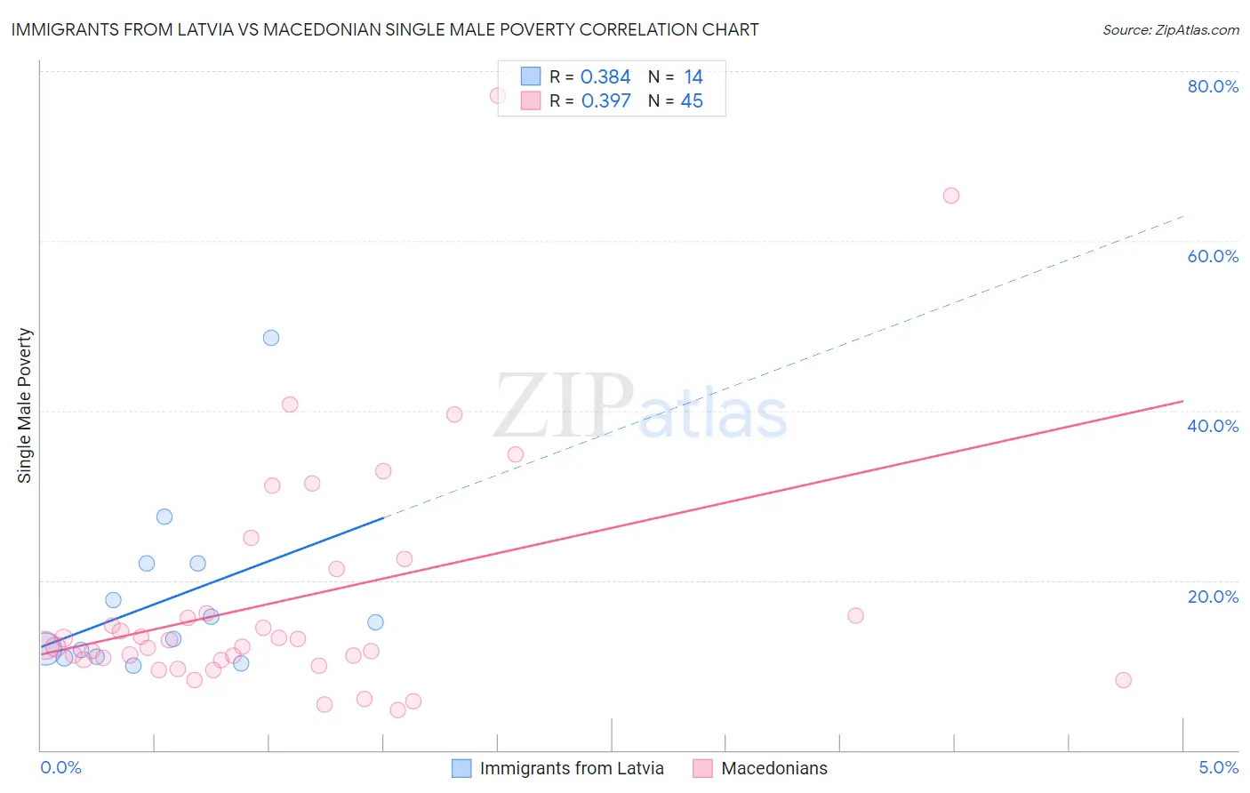 Immigrants from Latvia vs Macedonian Single Male Poverty