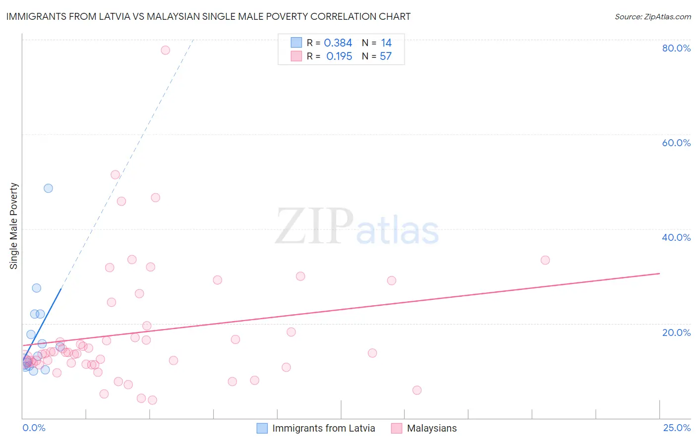 Immigrants from Latvia vs Malaysian Single Male Poverty