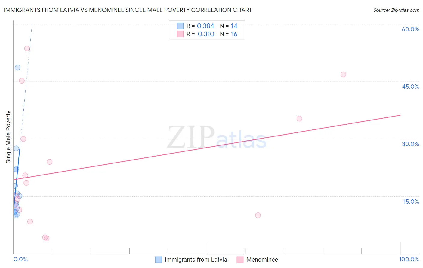 Immigrants from Latvia vs Menominee Single Male Poverty