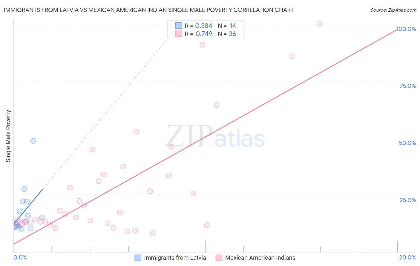 Immigrants from Latvia vs Mexican American Indian Single Male Poverty