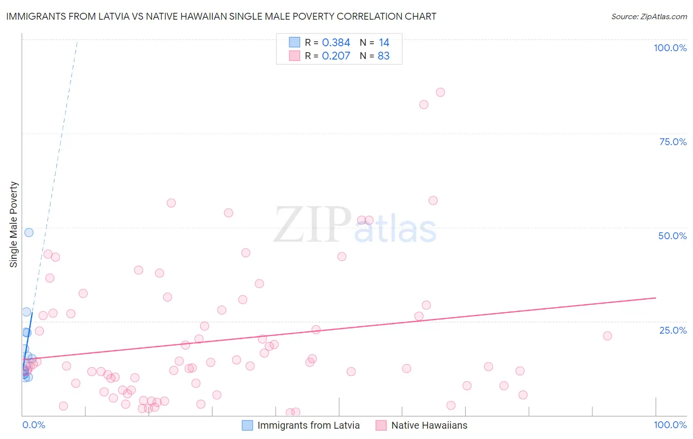 Immigrants from Latvia vs Native Hawaiian Single Male Poverty