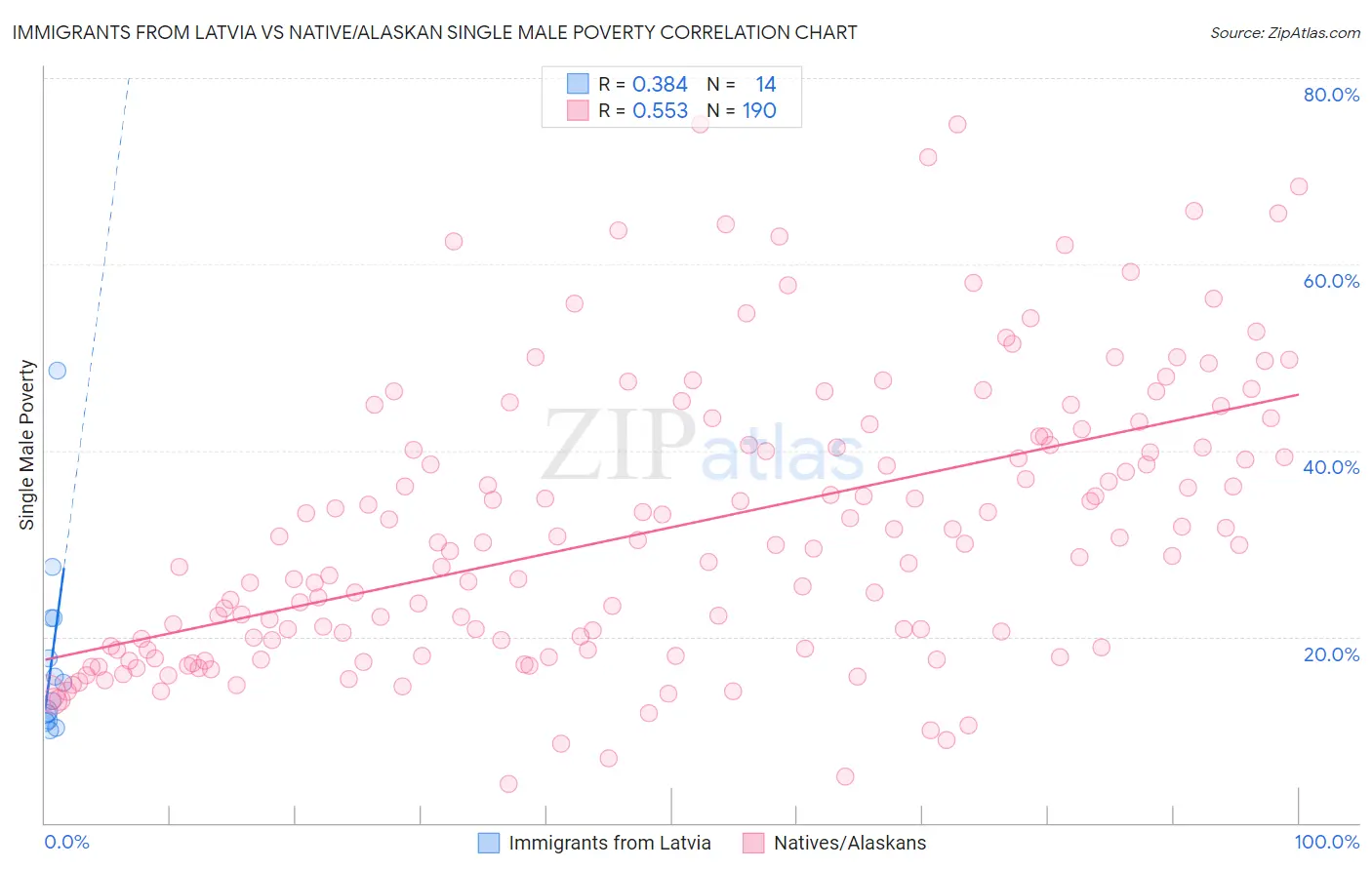 Immigrants from Latvia vs Native/Alaskan Single Male Poverty