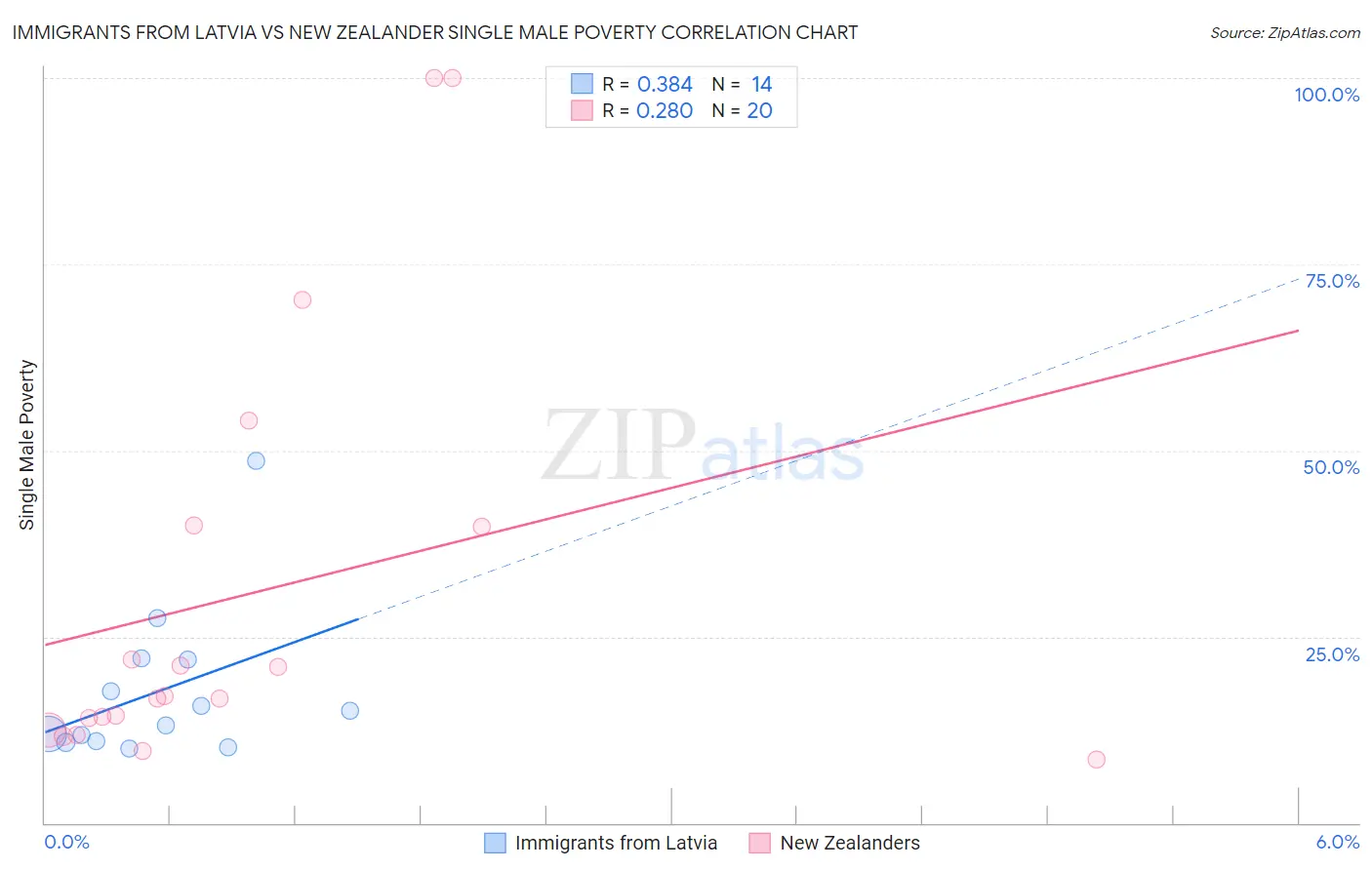 Immigrants from Latvia vs New Zealander Single Male Poverty