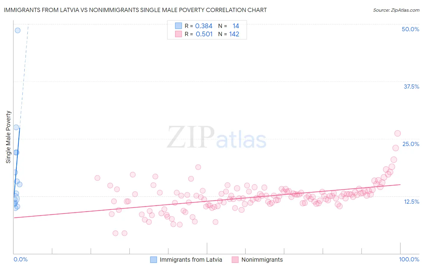 Immigrants from Latvia vs Nonimmigrants Single Male Poverty