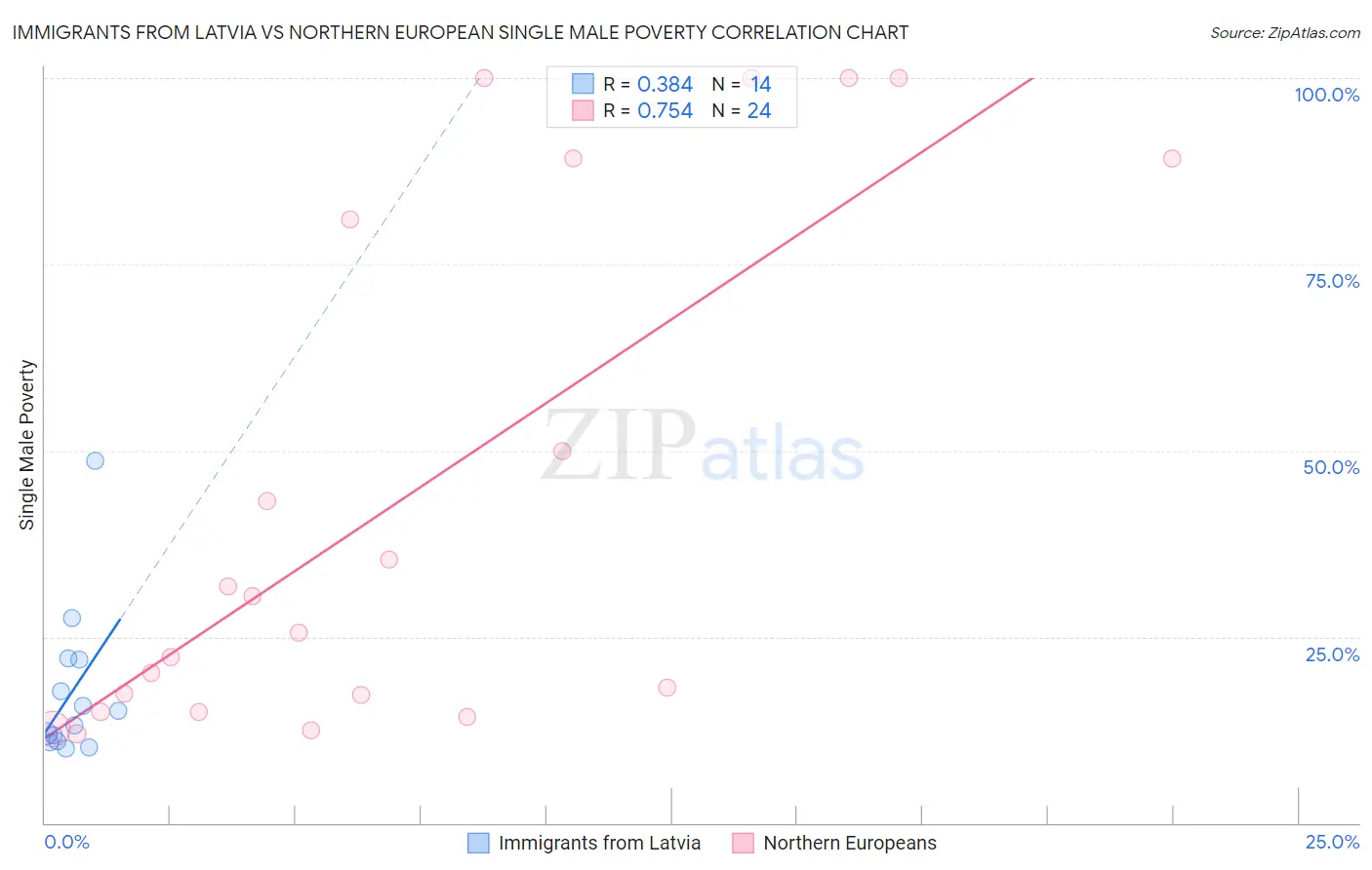 Immigrants from Latvia vs Northern European Single Male Poverty