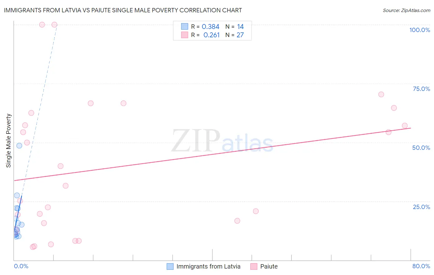 Immigrants from Latvia vs Paiute Single Male Poverty