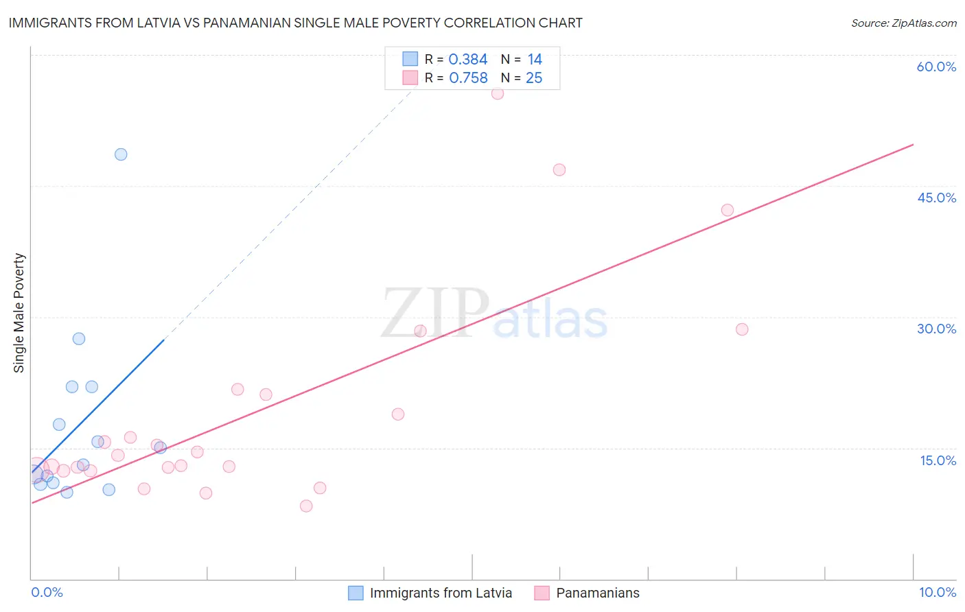 Immigrants from Latvia vs Panamanian Single Male Poverty