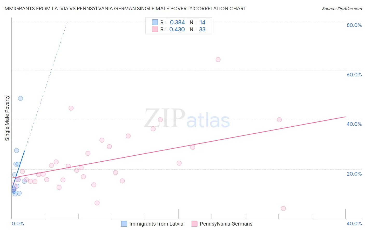 Immigrants from Latvia vs Pennsylvania German Single Male Poverty