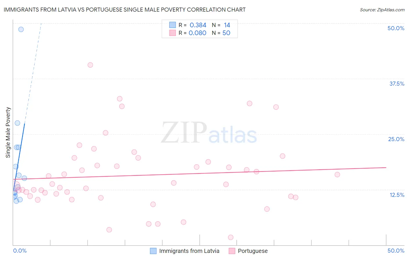 Immigrants from Latvia vs Portuguese Single Male Poverty