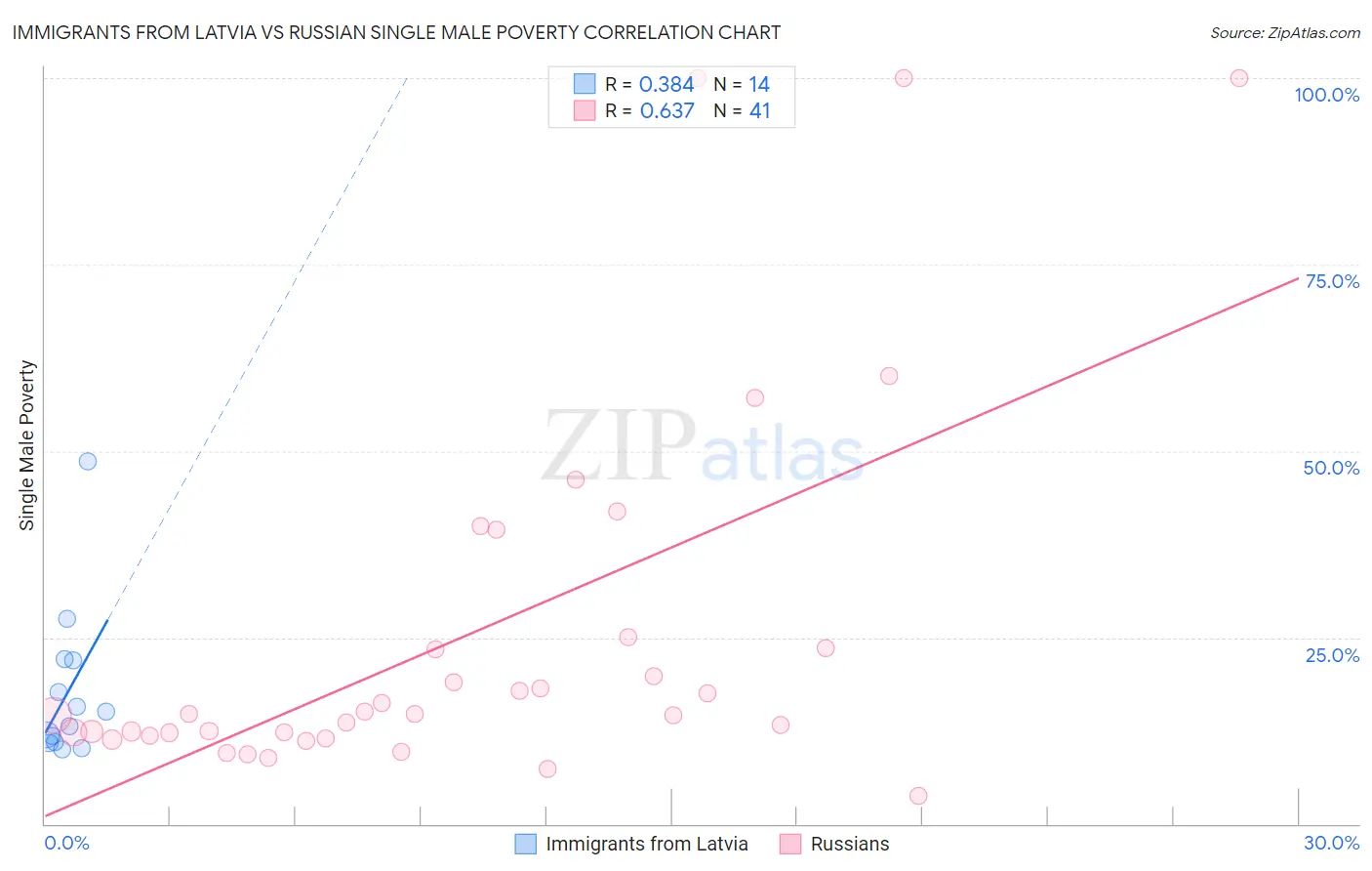 Immigrants from Latvia vs Russian Single Male Poverty