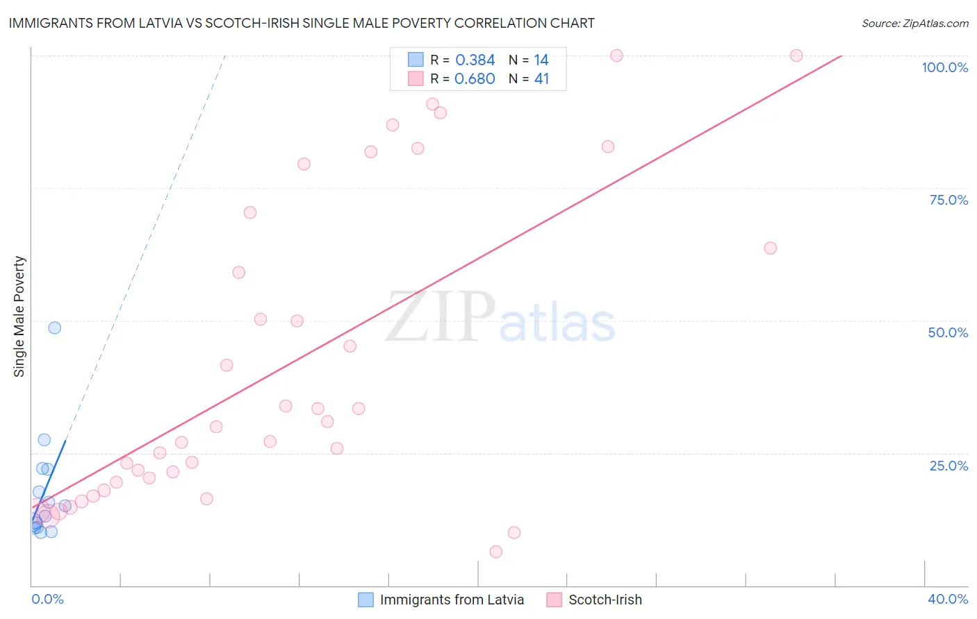 Immigrants from Latvia vs Scotch-Irish Single Male Poverty