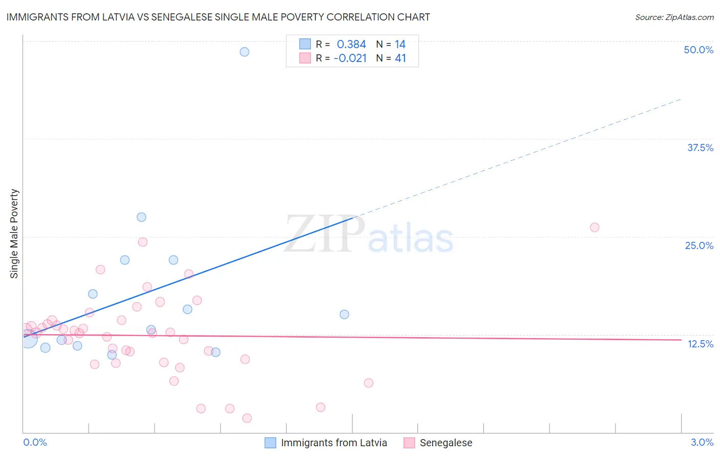Immigrants from Latvia vs Senegalese Single Male Poverty