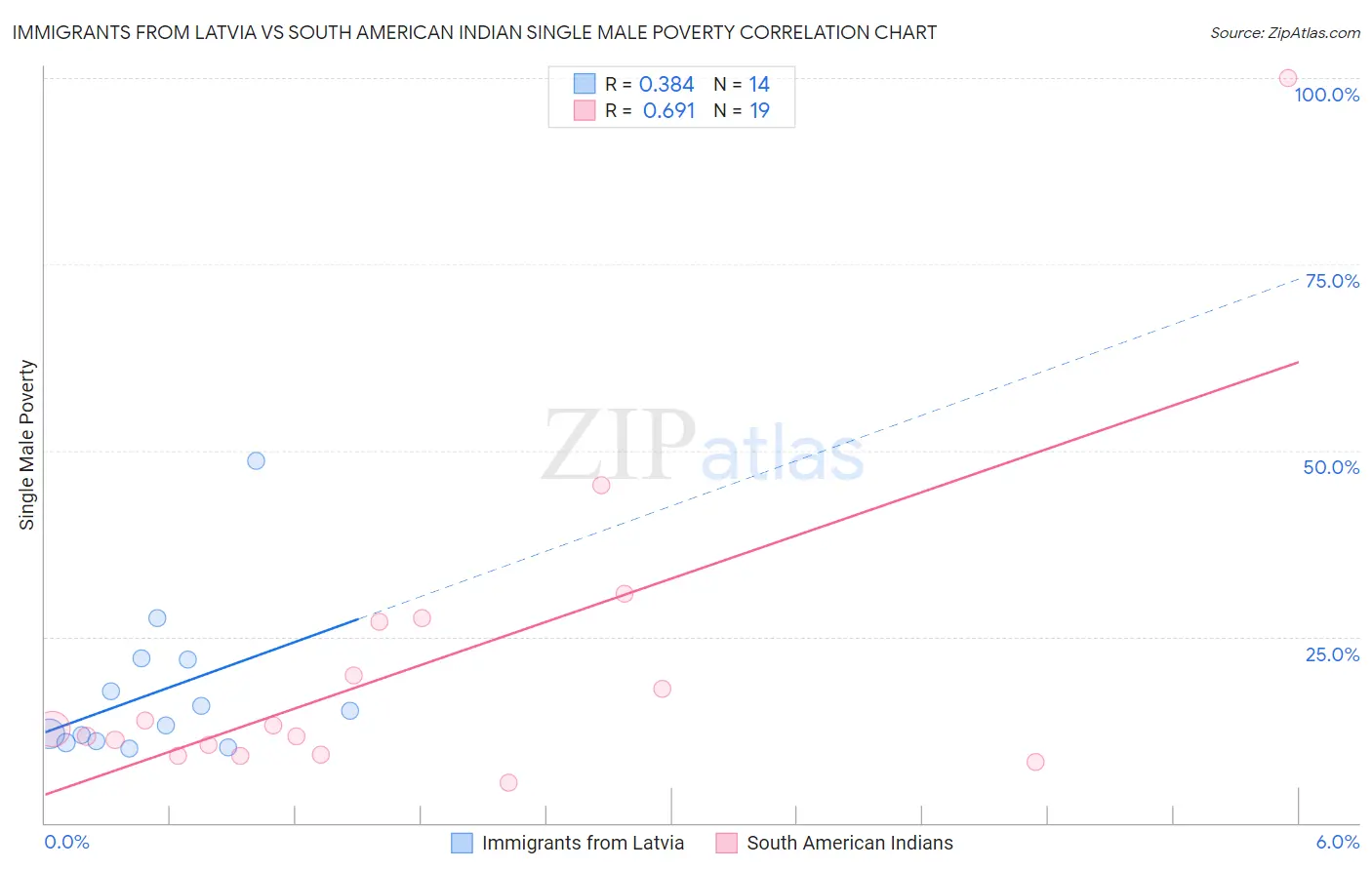 Immigrants from Latvia vs South American Indian Single Male Poverty