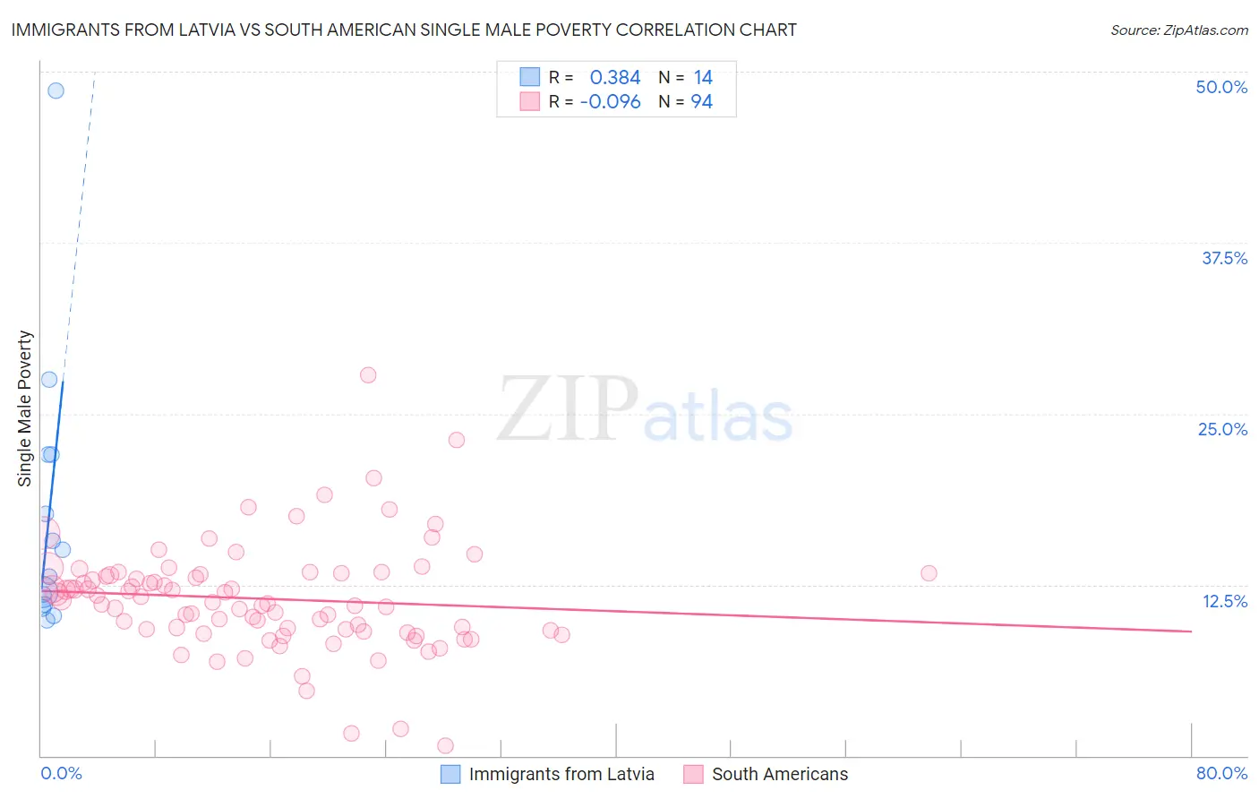 Immigrants from Latvia vs South American Single Male Poverty