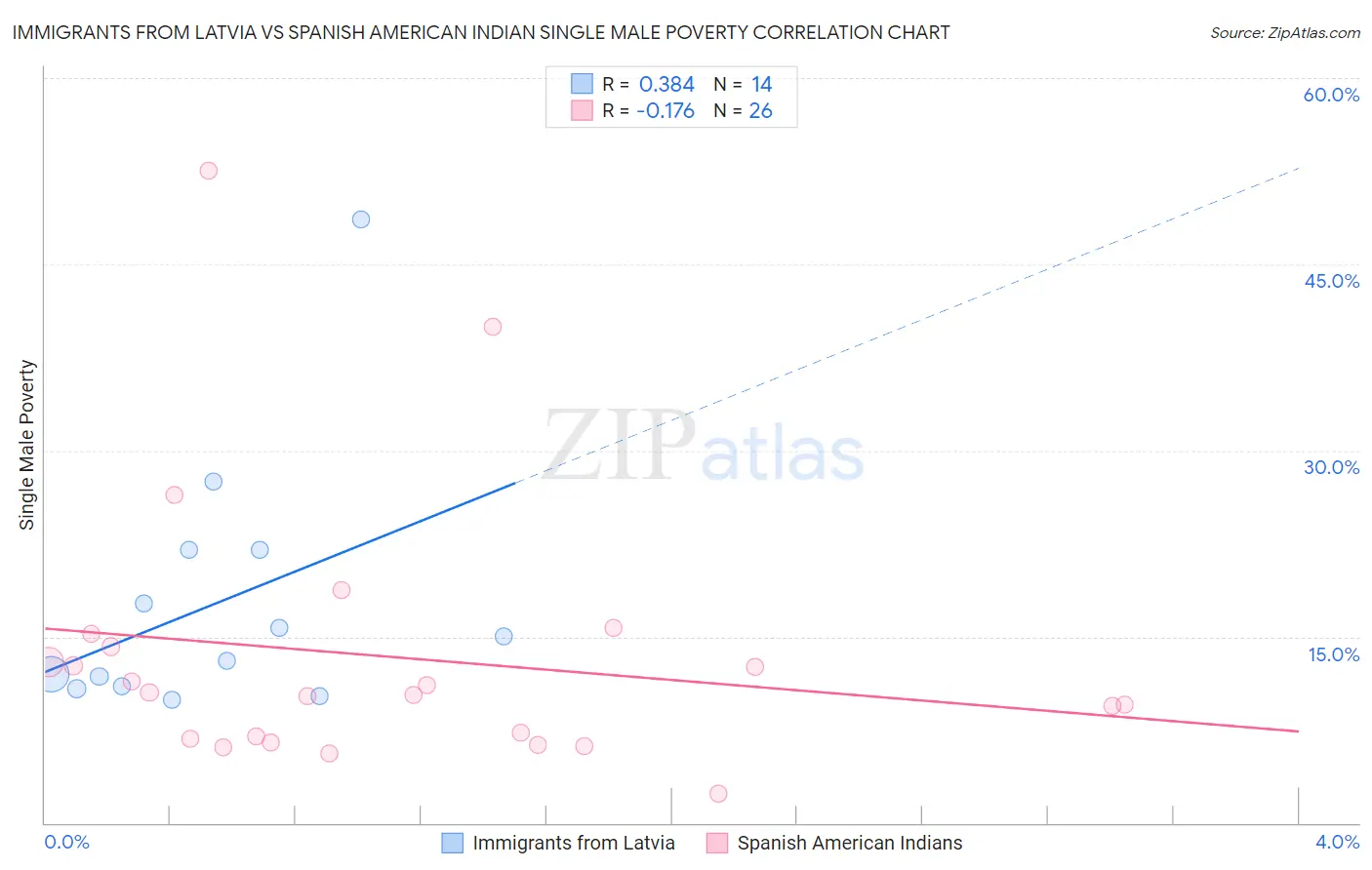 Immigrants from Latvia vs Spanish American Indian Single Male Poverty