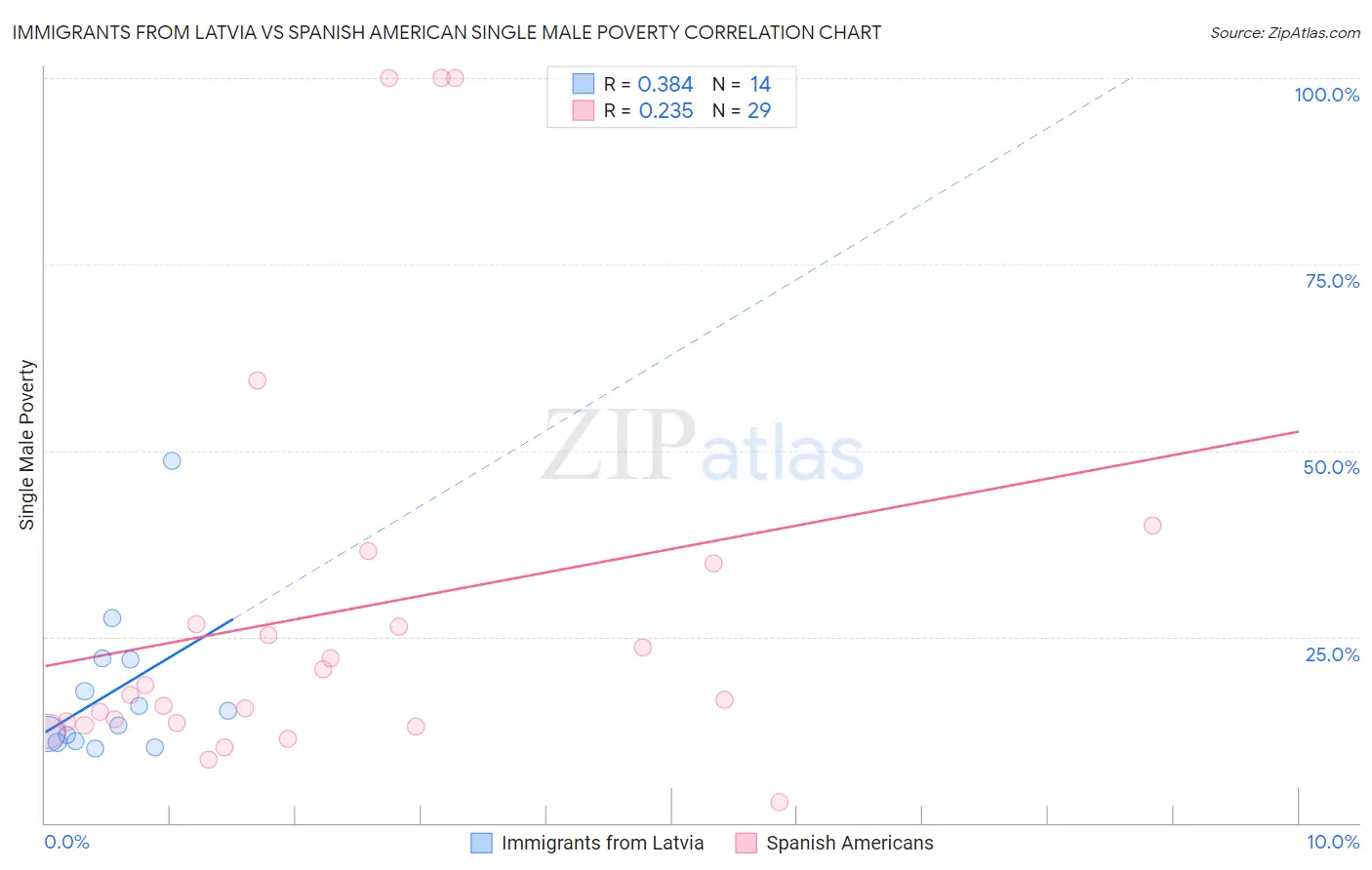 Immigrants from Latvia vs Spanish American Single Male Poverty