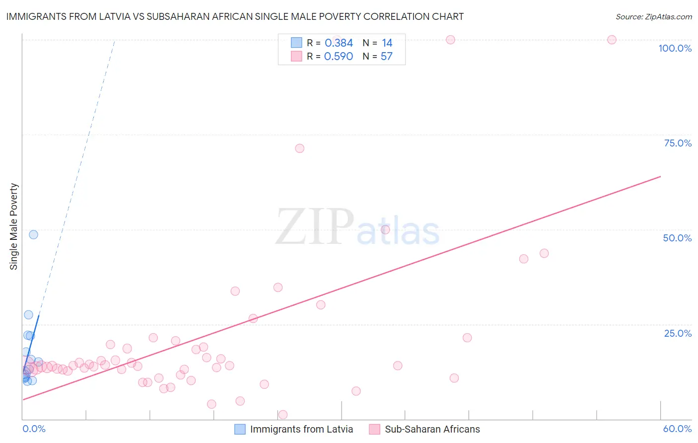 Immigrants from Latvia vs Subsaharan African Single Male Poverty