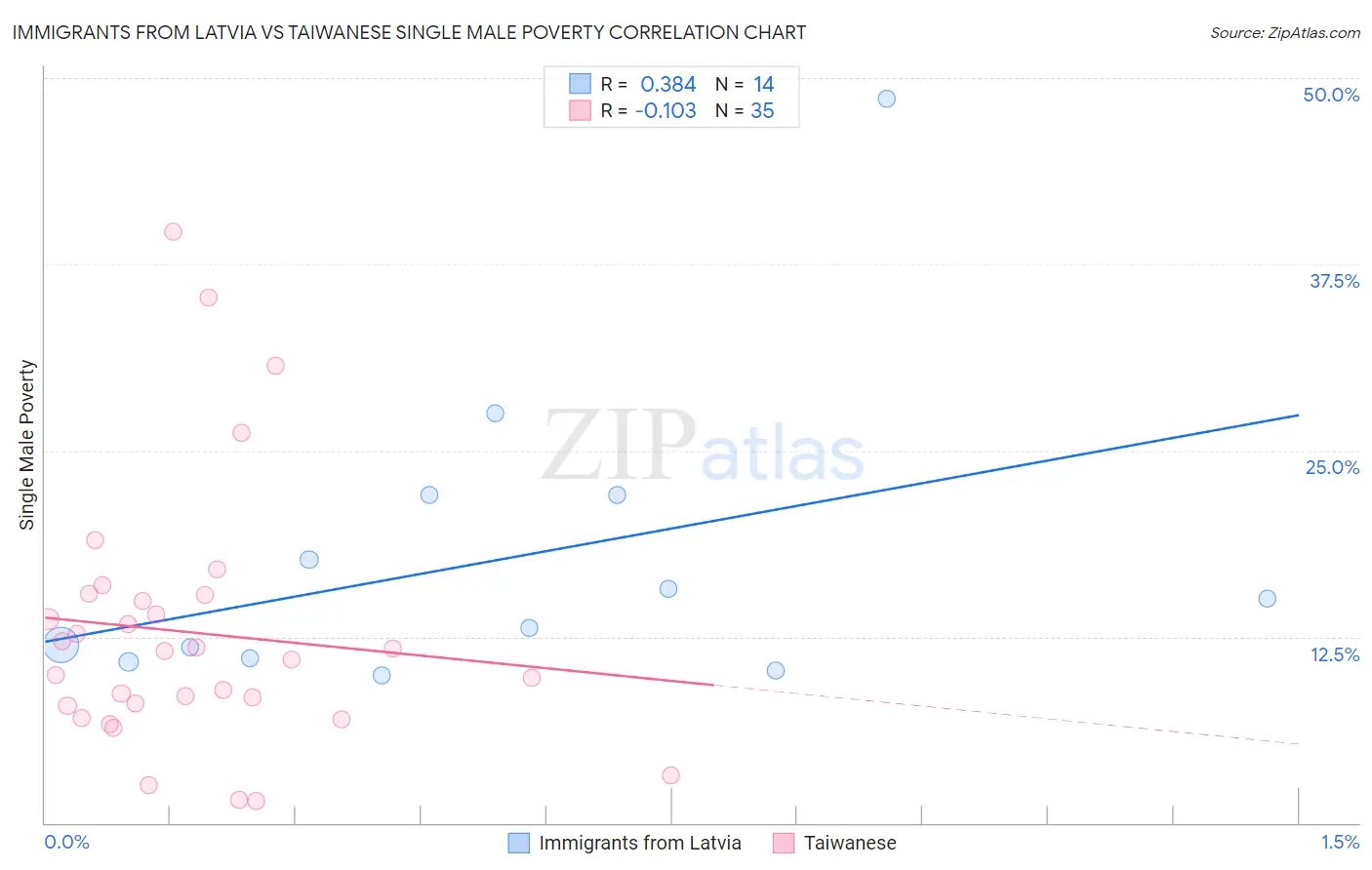 Immigrants from Latvia vs Taiwanese Single Male Poverty