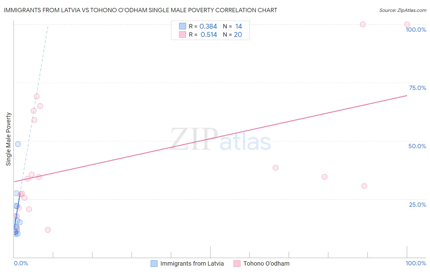 Immigrants from Latvia vs Tohono O'odham Single Male Poverty