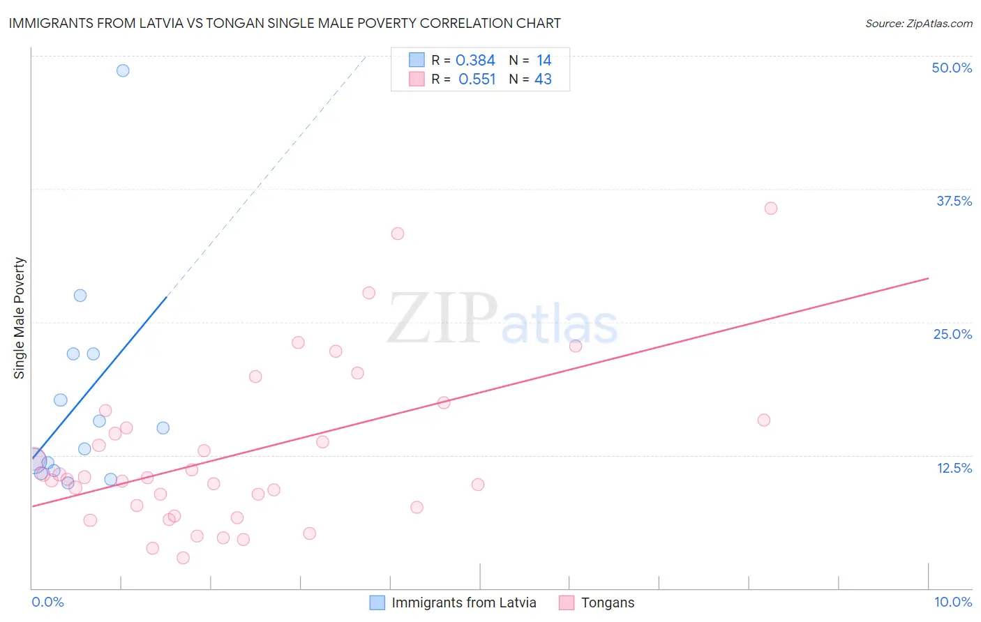 Immigrants from Latvia vs Tongan Single Male Poverty