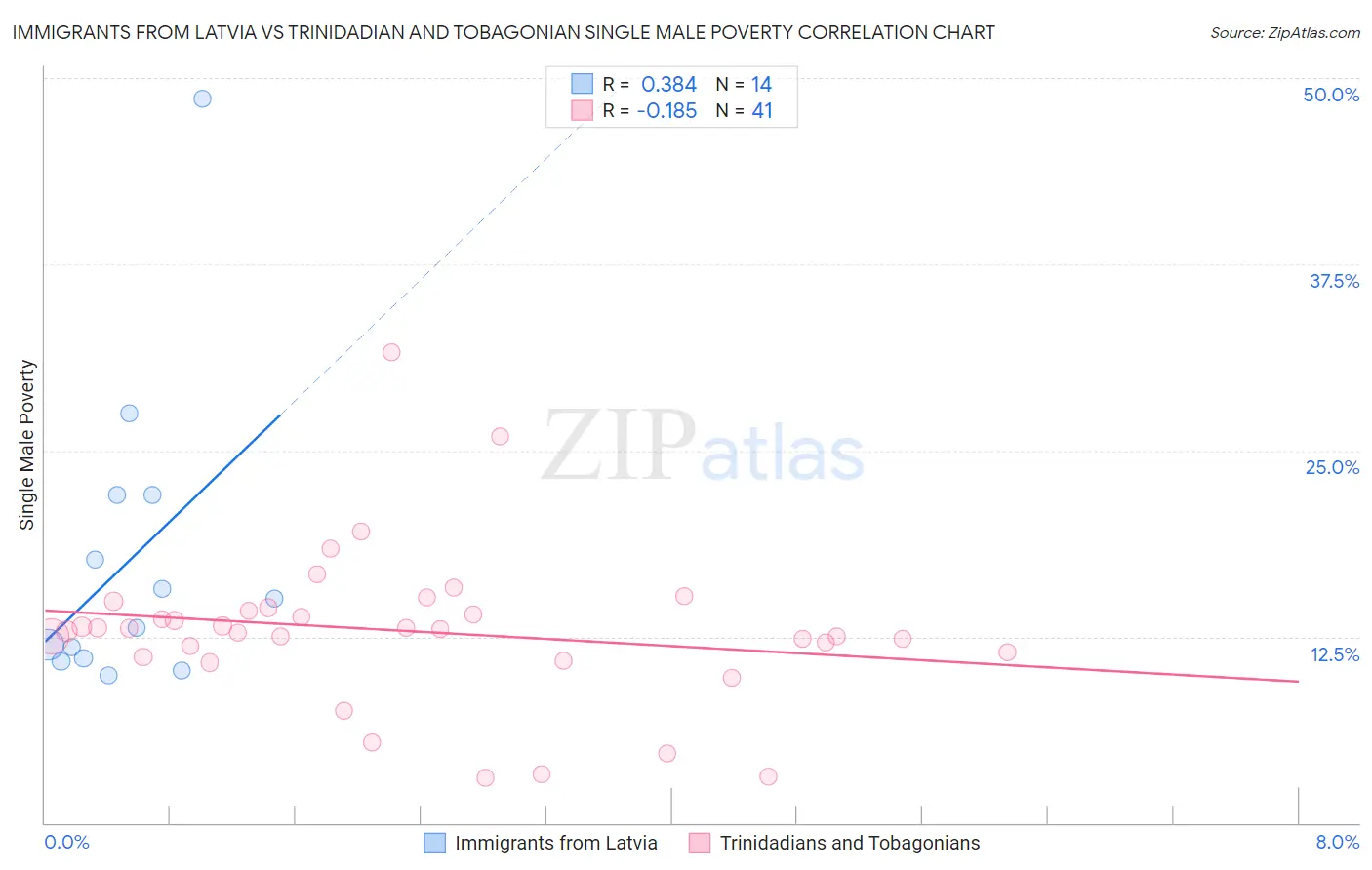 Immigrants from Latvia vs Trinidadian and Tobagonian Single Male Poverty