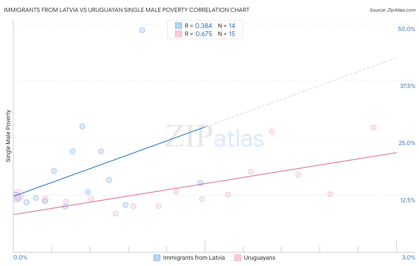 Immigrants from Latvia vs Uruguayan Single Male Poverty