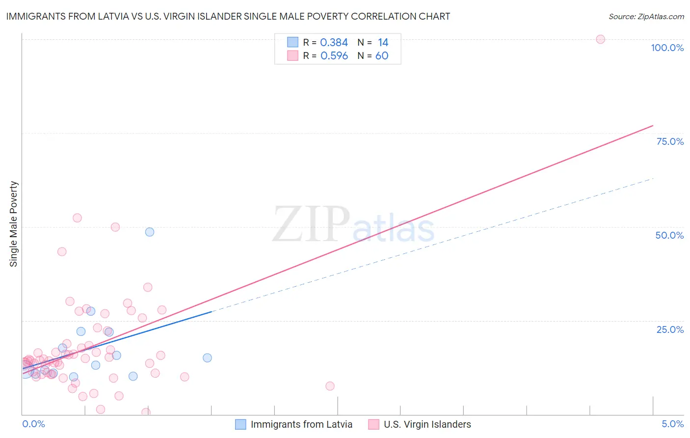 Immigrants from Latvia vs U.S. Virgin Islander Single Male Poverty